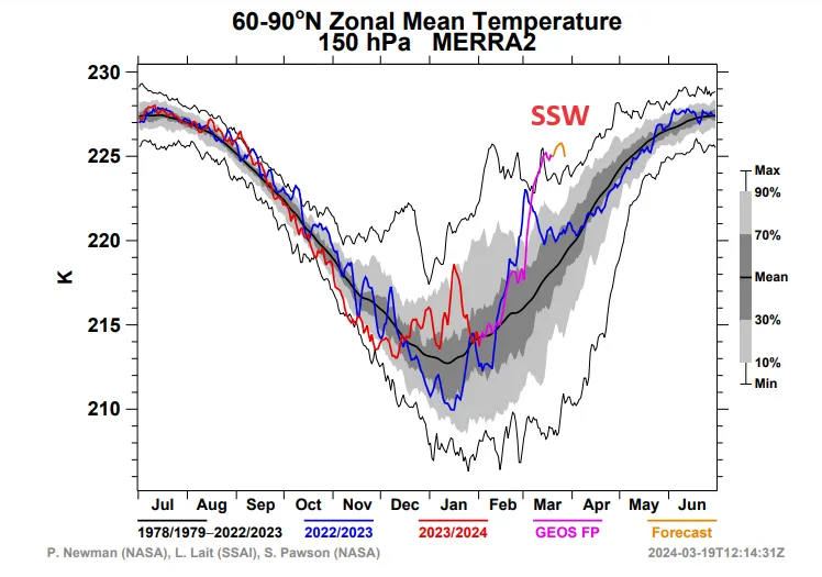 En rojo se muestra cómo el ozono polar se dispara a partir de marzo de 2024